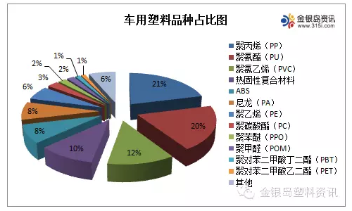 常見汽車塑料應用總結(jié)